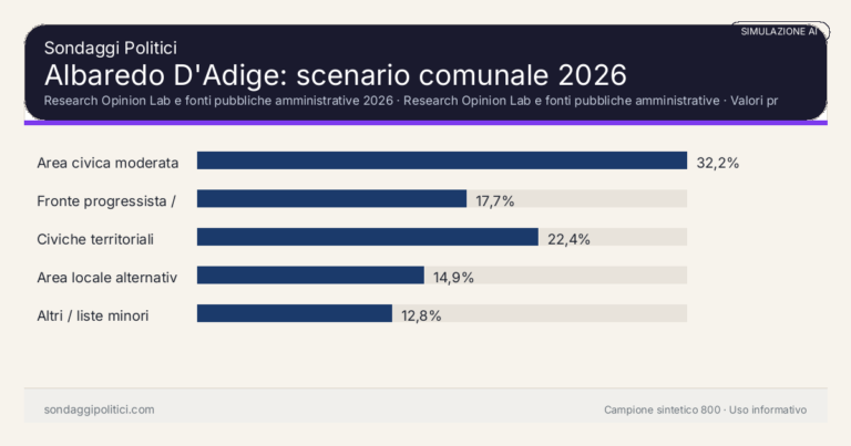 Immagine di anteprima per Albaredo D’Adige 2026, simulazione AI: scenario comunale e limiti