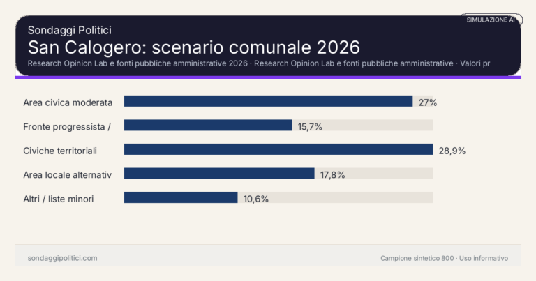 Immagine di anteprima per San Calogero 2026, simulazione AI: scenario comunale e limiti