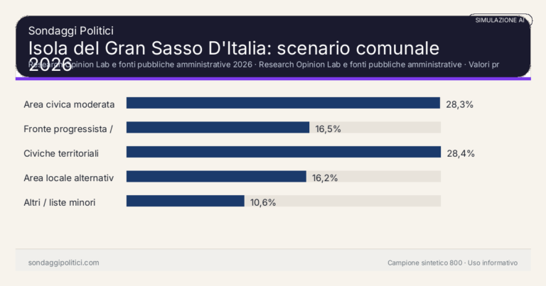 Immagine di anteprima per Isola del Gran Sasso D’Italia 2026, simulazione AI: scenario comunale e limiti