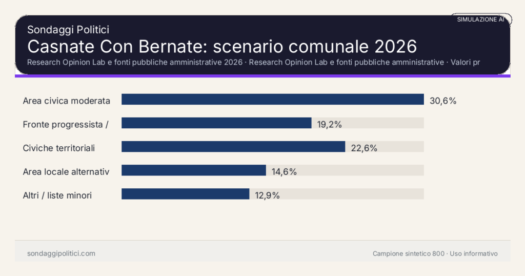 Visual simulazione AI Research Opinion Lab e fonti pubbliche amministrative 2026 Valori prodotti dal Research Opinion Lab e da leggere come scenario editoriale.: Casnate Con Bernate: scenario comunale 2026. Risultati: Area civica moderata 30,6%, Fronte progressista / civico 19,2%, Civiche territoriali 22,6%. Simulazione AI: non è un sondaggio reale né una rilevazione campionaria.