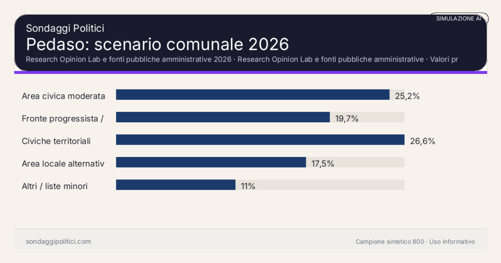 Visual simulazione AI Research Opinion Lab e fonti pubbliche amministrative 2026 Valori prodotti dal Research Opinion Lab e da leggere come scenario editoriale.: Pedaso: scenario comunale 2026. Risultati: Area civica moderata 25,2%, Fronte progressista / civico 19,7%, Civiche territoriali 26,6%. Simulazione AI: non è un sondaggio reale né una rilevazione campionaria.