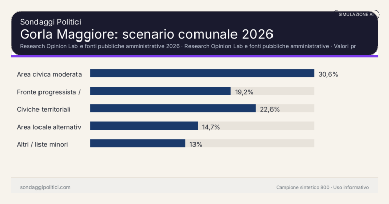 Immagine di anteprima per Gorla Maggiore 2026, simulazione AI: scenario comunale e limiti