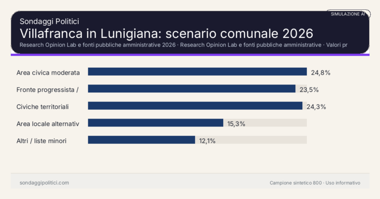 Immagine di anteprima per Villafranca in Lunigiana 2026, simulazione AI: scenario comunale e limiti
