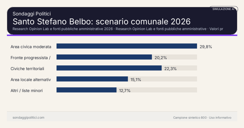 Visual simulazione AI Research Opinion Lab e fonti pubbliche amministrative 2026 Valori prodotti dal Research Opinion Lab e da leggere come scenario editoriale.: Santo Stefano Belbo: scenario comunale 2026. Risultati: Area civica moderata 29,8%, Fronte progressista / civico 20,2%, Civiche territoriali 22,3%. Simulazione AI: non è un sondaggio reale né una rilevazione campionaria.