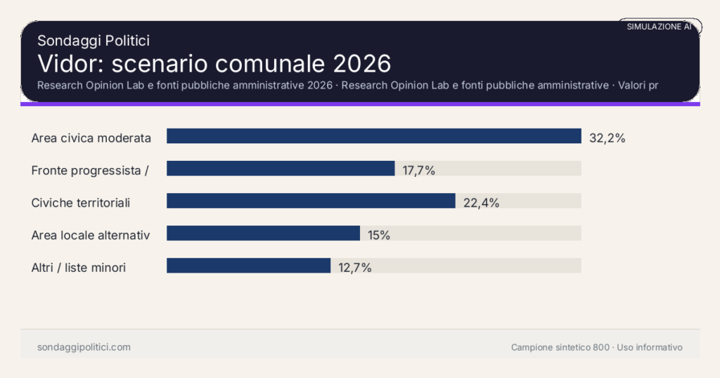 Visual simulazione AI Research Opinion Lab e fonti pubbliche amministrative 2026 Valori prodotti dal Research Opinion Lab e da leggere come scenario editoriale.: Vidor: scenario comunale 2026. Risultati: Area civica moderata 32,2%, Fronte progressista / civico 17,7%, Civiche territoriali 22,4%. Simulazione AI: non è un sondaggio reale né una rilevazione campionaria.