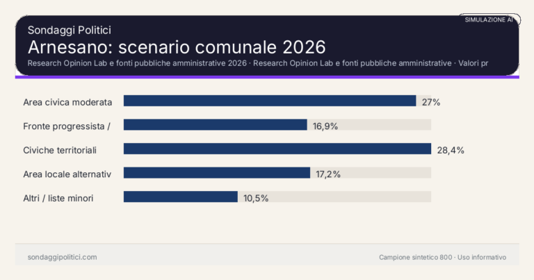 Immagine di anteprima per Arnesano 2026, simulazione AI: scenario comunale e limiti