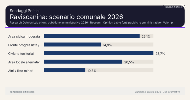 Immagine di anteprima per Raviscanina 2026, simulazione AI: scenario comunale e limiti