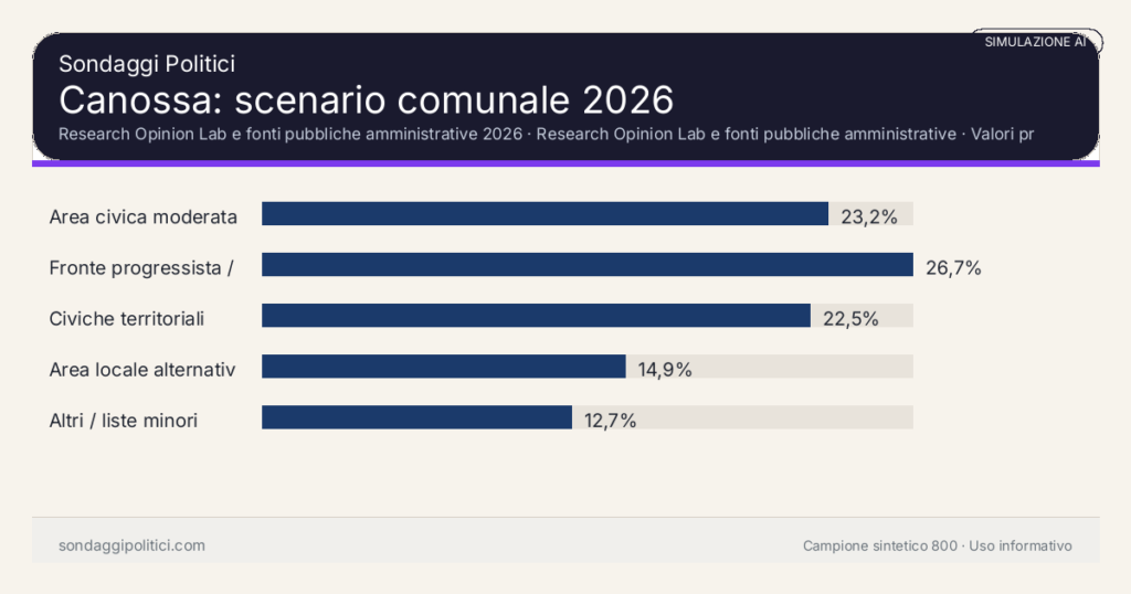 Visual simulazione AI Research Opinion Lab e fonti pubbliche amministrative 2026 Valori prodotti dal Research Opinion Lab e da leggere come scenario editoriale.: Canossa: scenario comunale 2026. Risultati: Area civica moderata 23,2%, Fronte progressista / civico 26,7%, Civiche territoriali 22,5%. Simulazione AI: non è un sondaggio reale né una rilevazione campionaria.