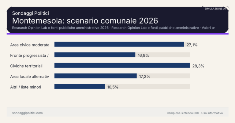 Immagine di anteprima per Montemesola 2026, simulazione AI: scenario comunale e limiti