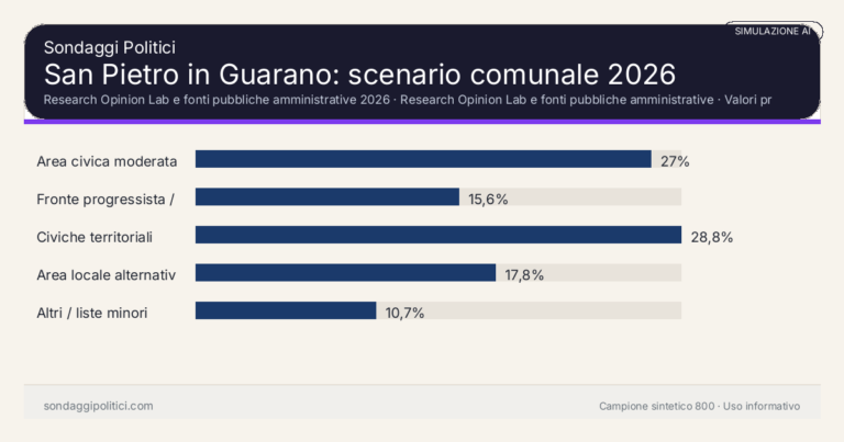 Immagine di anteprima per San Pietro in Guarano 2026, simulazione AI: scenario comunale e limiti