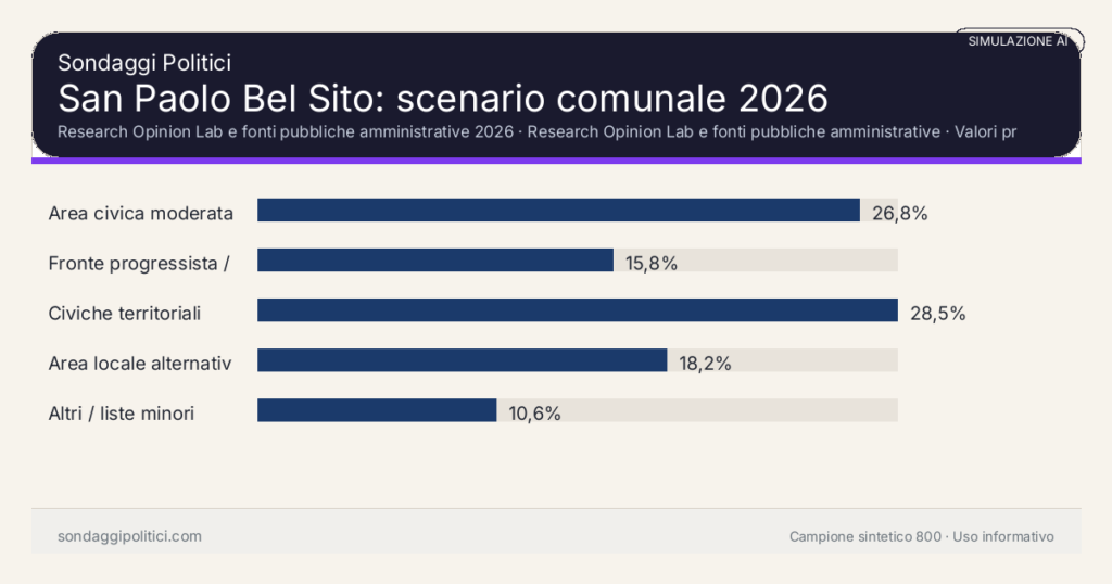 Visual simulazione AI Research Opinion Lab e fonti pubbliche amministrative 2026 Valori prodotti dal Research Opinion Lab e da leggere come scenario editoriale.: San Paolo Bel Sito: scenario comunale 2026. Risultati: Area civica moderata 26,8%, Fronte progressista / civico 15,8%, Civiche territoriali 28,5%. Simulazione AI: non è un sondaggio reale né una rilevazione campionaria.