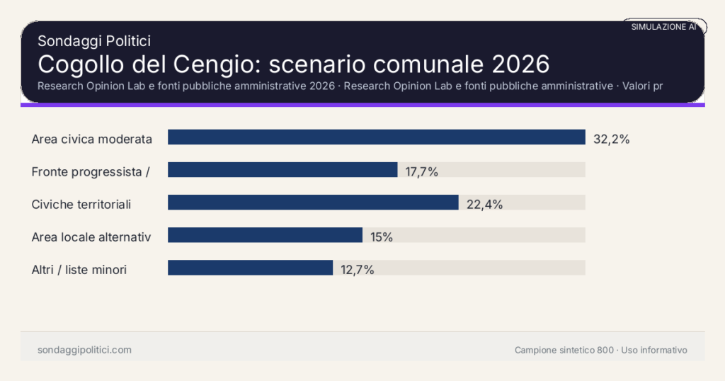 Visual simulazione AI Research Opinion Lab e fonti pubbliche amministrative 2026 Valori prodotti dal Research Opinion Lab e da leggere come scenario editoriale.: Cogollo del Cengio: scenario comunale 2026. Risultati: Area civica moderata 32,2%, Fronte progressista / civico 17,7%, Civiche territoriali 22,4%. Simulazione AI: non è un sondaggio reale né una rilevazione campionaria.