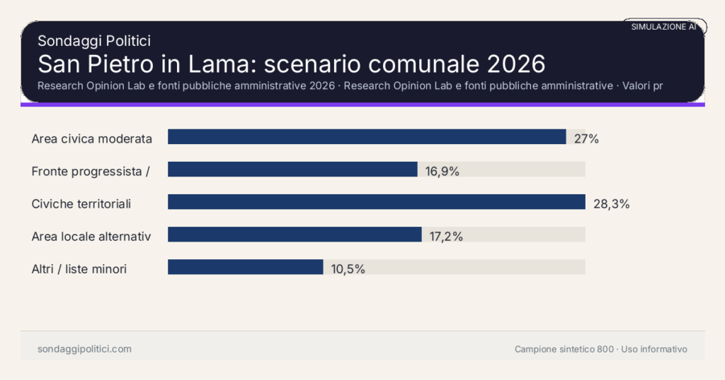 Visual simulazione AI Research Opinion Lab e fonti pubbliche amministrative 2026 Valori prodotti dal Research Opinion Lab e da leggere come scenario editoriale.: San Pietro in Lama: scenario comunale 2026. Risultati: Area civica moderata 27%, Fronte progressista / civico 16,9%, Civiche territoriali 28,3%. Simulazione AI: non è un sondaggio reale né una rilevazione campionaria.