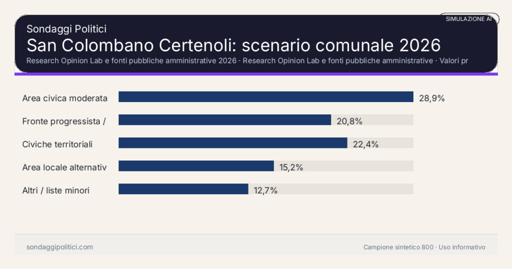 Visual simulazione AI Research Opinion Lab e fonti pubbliche amministrative 2026 Valori prodotti dal Research Opinion Lab e da leggere come scenario editoriale.: San Colombano Certenoli: scenario comunale 2026. Risultati: Area civica moderata 28,9%, Fronte progressista / civico 20,8%, Civiche territoriali 22,4%. Simulazione AI: non è un sondaggio reale né una rilevazione campionaria.
