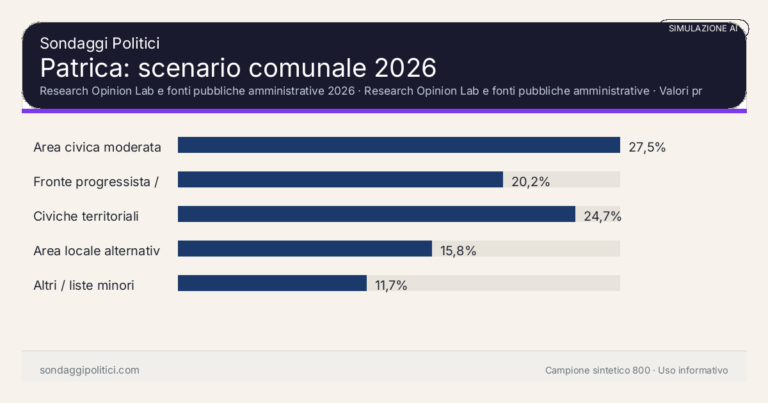 Immagine di anteprima per Patrica 2026, simulazione AI: scenario comunale e limiti