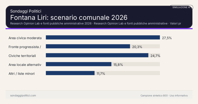 Immagine di anteprima per Fontana Liri 2026, simulazione AI: scenario comunale e limiti