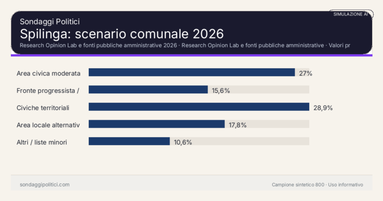 Immagine di anteprima per Spilinga 2026, simulazione AI: scenario comunale e limiti
