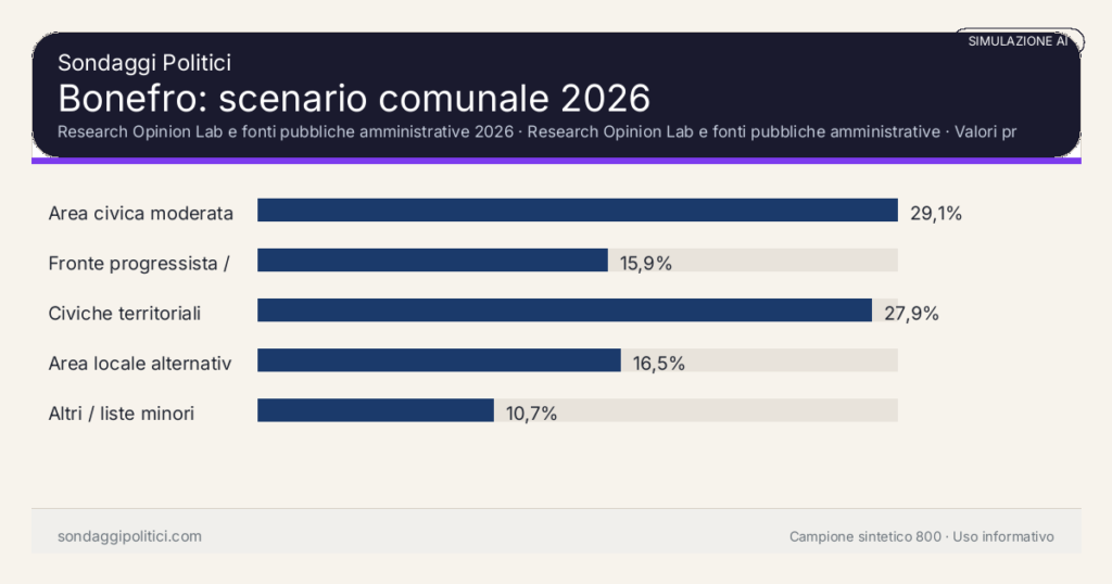 Visual simulazione AI Research Opinion Lab e fonti pubbliche amministrative 2026 Valori prodotti dal Research Opinion Lab e da leggere come scenario editoriale.: Bonefro: scenario comunale 2026. Risultati: Area civica moderata 29,1%, Fronte progressista / civico 15,9%, Civiche territoriali 27,9%. Simulazione AI: non è un sondaggio reale né una rilevazione campionaria.
