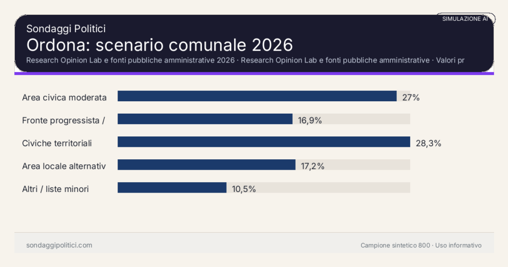 Visual simulazione AI Research Opinion Lab e fonti pubbliche amministrative 2026 Valori prodotti dal Research Opinion Lab e da leggere come scenario editoriale.: Ordona: scenario comunale 2026. Risultati: Area civica moderata 27%, Fronte progressista / civico 16,9%, Civiche territoriali 28,3%. Simulazione AI: non è un sondaggio reale né una rilevazione campionaria.