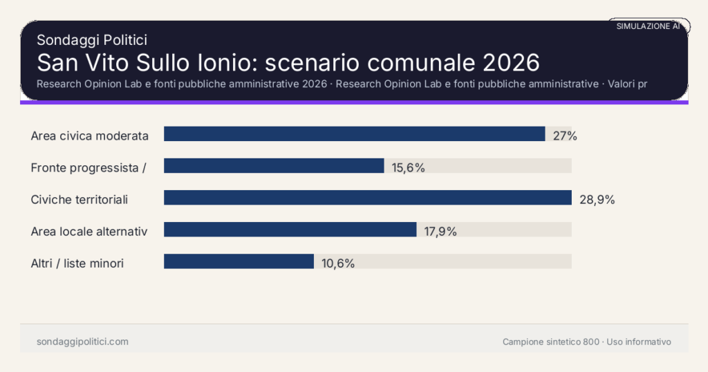 Visual simulazione AI Research Opinion Lab e fonti pubbliche amministrative 2026 Valori prodotti dal Research Opinion Lab e da leggere come scenario editoriale.: San Vito Sullo Ionio: scenario comunale 2026. Risultati: Area civica moderata 27%, Fronte progressista / civico 15,6%, Civiche territoriali 28,9%. Simulazione AI: non è un sondaggio reale né una rilevazione campionaria.