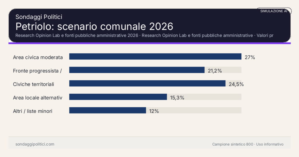 Visual simulazione AI Research Opinion Lab e fonti pubbliche amministrative 2026 Valori prodotti dal Research Opinion Lab e da leggere come scenario editoriale.: Petriolo: scenario comunale 2026. Risultati: Area civica moderata 27%, Fronte progressista / civico 21,2%, Civiche territoriali 24,5%. Simulazione AI: non è un sondaggio reale né una rilevazione campionaria.