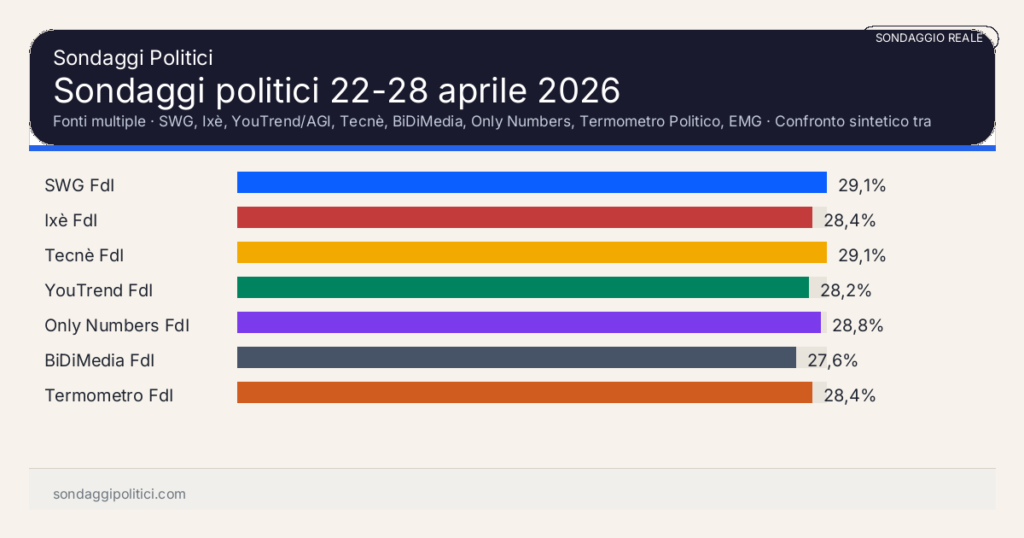 Grafico sondaggio Fonti multiple Confronto sintetico tra principali fonti della settimana.: Sondaggi politici 22-28 aprile 2026. Risultati: SWG FdI 29,1%, Ixè FdI 28,4%, Tecnè FdI 29,1%. Sondaggio reale commentato o supermedia esterna: leggere sempre metodo, data e fonte.