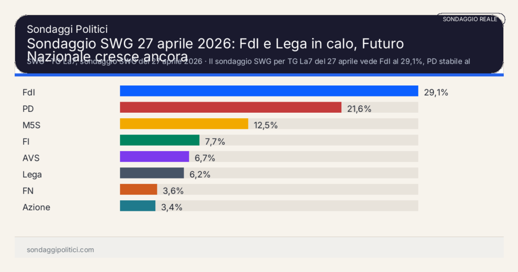 Grafico sondaggio SWG Il sondaggio SWG per TG La7 del 27 aprile vede FdI al 29,1%, PD stabile al 21,6%, M5S al 12,5% e Futuro Nazionale al 3,6%.: Sondaggio SWG 27 aprile 2026: FdI e Lega in calo, Futuro Nazionale cresce ancora. Risultati: FdI 29,1%, PD 21,6%, M5S 12,5%. Sondaggio reale commentato o supermedia esterna: leggere sempre metodo, data e fonte.