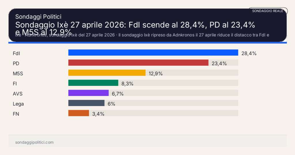 Grafico sondaggio Ixè Il sondaggio Ixè ripreso da Adnkronos il 27 aprile riduce il distacco tra FdI e PD e segnala Futuro Nazionale al 3,4%.: Sondaggio Ixè 27 aprile 2026: FdI scende al 28,4%, PD al 23,4% e M5S al 12,9%. Risultati: FdI 28,4%, PD 23,4%, M5S 12,9%. Sondaggio reale commentato o supermedia esterna: leggere sempre metodo, data e fonte.