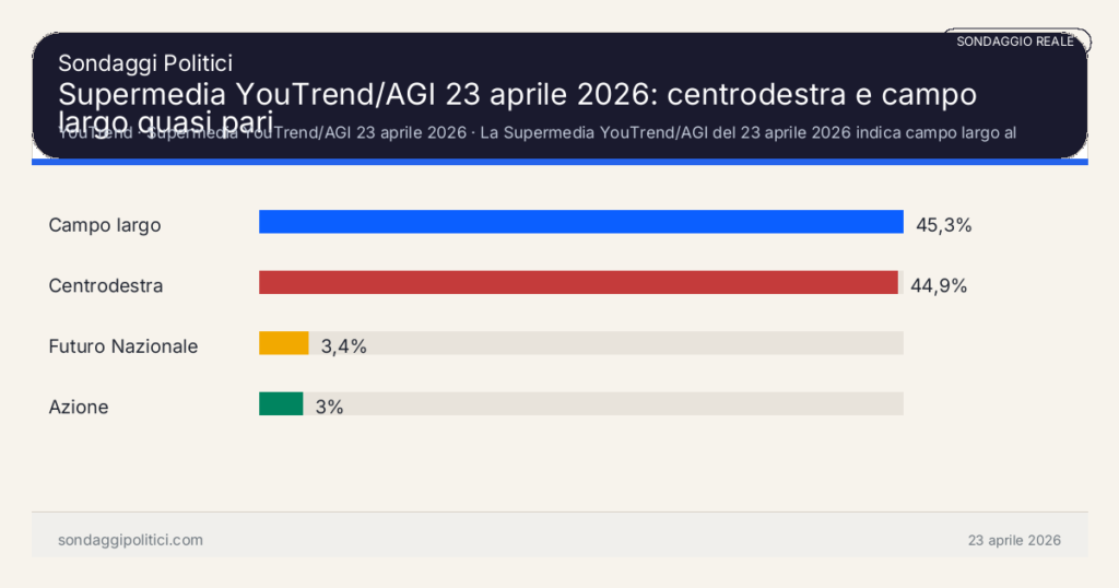 Grafico sondaggio YouTrend La Supermedia YouTrend/AGI del 23 aprile 2026 indica campo largo al 45,3% e centrodestra al 44,9%, ma non è un sondaggio autonomo.: Supermedia YouTrend/AGI 23 aprile 2026: centrodestra e campo largo quasi pari. Risultati: Campo largo 45,3%, Centrodestra 44,9%, Futuro Nazionale 3,4%. Sondaggio reale commentato o supermedia esterna: leggere sempre metodo, data e fonte.