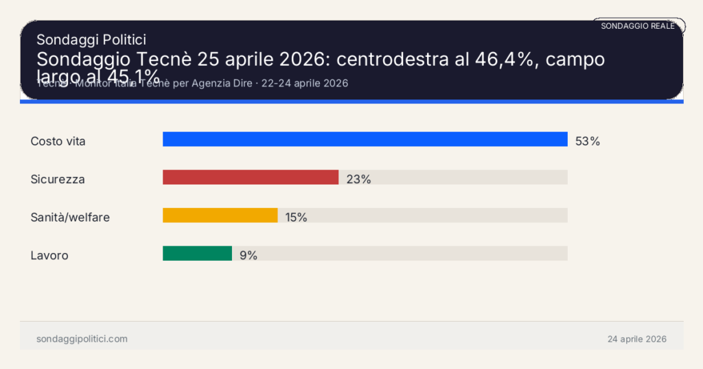 Grafico sondaggio Tecnè 22-24 aprile 2026: Sondaggio Tecnè 25 aprile 2026: centrodestra al 46,4%, campo largo al 45,1%. Risultati: Costo vita 53%, Sicurezza 23%, Sanità/welfare 15%. Sondaggio reale commentato o supermedia esterna: leggere sempre metodo, data e fonte.