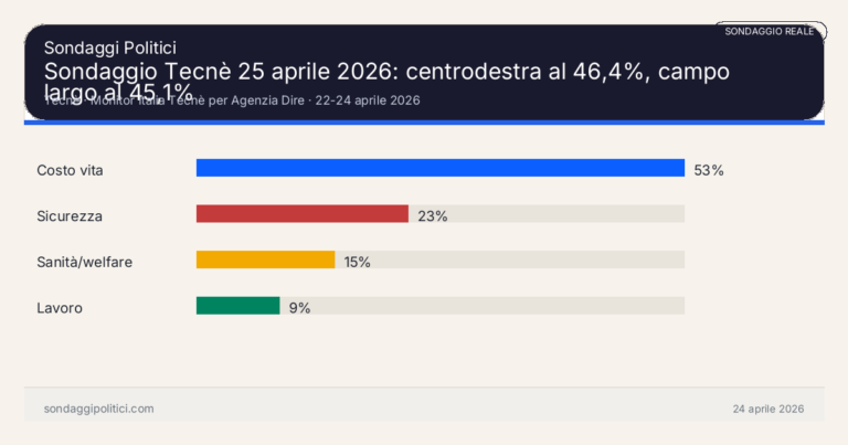 Immagine di anteprima per Sondaggio Tecnè 25 aprile 2026: centrodestra al 46,4%, campo largo al 45,1%