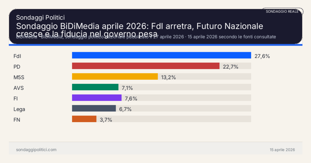 Grafico sondaggio BiDiMedia 15 aprile 2026 secondo le fonti consultate: Sondaggio BiDiMedia aprile 2026: FdI arretra, Futuro Nazionale cresce e la fiducia nel governo pesa. Risultati: FdI 27,6%, PD 22,7%, M5S 13,2%. Sondaggio reale commentato o supermedia esterna: leggere sempre metodo, data e fonte.