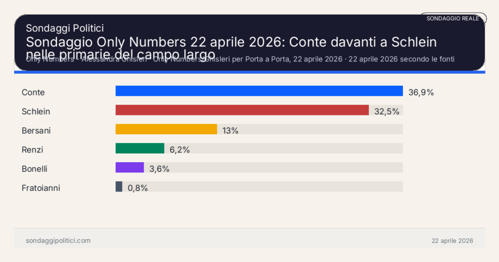 Grafico sondaggio Only Numbers - Alessandra Ghisleri 22 aprile 2026 secondo le fonti consultate: Sondaggio Only Numbers 22 aprile 2026: Conte davanti a Schlein nelle primarie del campo largo. Risultati: Conte 36,9%, Schlein 32,5%, Bersani 13%. Sondaggio reale commentato o supermedia esterna: leggere sempre metodo, data e fonte.