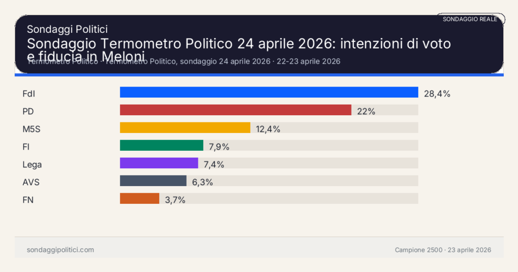 Grafico sondaggio Termometro Politico 22-23 aprile 2026: Sondaggio Termometro Politico 24 aprile 2026: intenzioni di voto e fiducia in Meloni. Risultati: FdI 28,4%, PD 22%, M5S 12,4%. Sondaggio reale commentato o supermedia esterna: leggere sempre metodo, data e fonte.