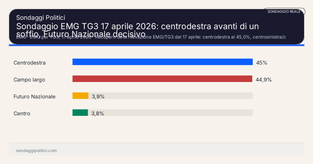 Grafico sondaggio EMG Recupero della rilevazione EMG/TG3 del 17 aprile: centrodestra al 45,0%, centrosinistra/campo largo al 44,9% e Futuro Nazionale al 3,9%.: Sondaggio EMG TG3 17 aprile 2026: centrodestra avanti di un soffio, Futuro Nazionale decisivo. Risultati: Centrodestra 45%, Campo largo 44,9%, Futuro Nazionale 3,9%. Sondaggio reale commentato o supermedia esterna: leggere sempre metodo, data e fonte.