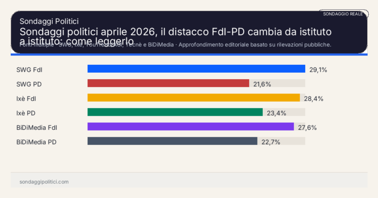 Immagine di anteprima per Sondaggi politici aprile 2026, il distacco FdI-PD cambia da istituto a istituto: come leggerlo