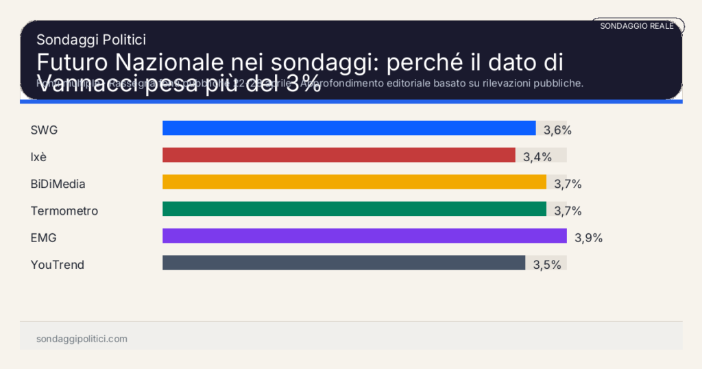 Grafico sondaggio Fonti multiple Approfondimento editoriale basato su rilevazioni pubbliche.: Futuro Nazionale nei sondaggi: perché il dato di Vannacci pesa più del 3%. Risultati: SWG 3,6%, Ixè 3,4%, BiDiMedia 3,7%. Dati attribuiti alle fonti citate nell'articolo.