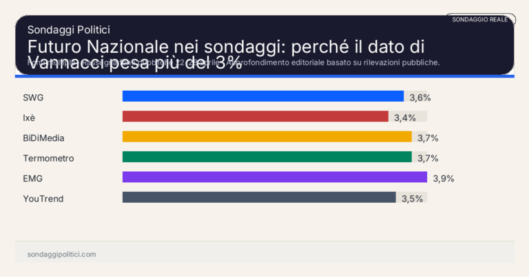 Immagine di anteprima per Futuro Nazionale nei sondaggi: perché il dato di Vannacci pesa più del 3%