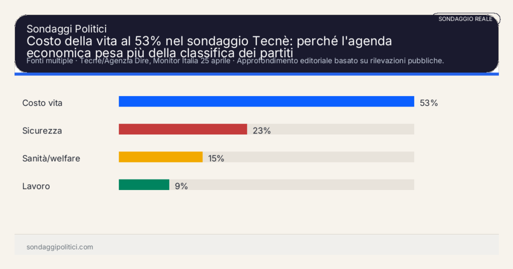 Grafico sondaggio Fonti multiple Approfondimento editoriale basato su rilevazioni pubbliche.: Costo della vita al 53% nel sondaggio Tecnè: perché l'agenda economica pesa più della classifica dei partiti. Risultati: Costo vita 53%, Sicurezza 23%, Sanità/welfare 15%. Dati attribuiti alle fonti citate nell'articolo.