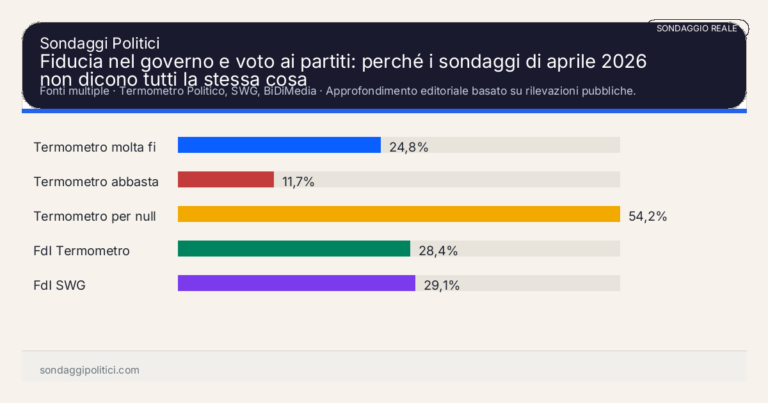 Immagine di anteprima per Fiducia nel governo e voto ai partiti: perché i sondaggi di aprile 2026 non dicono tutti la stessa cosa