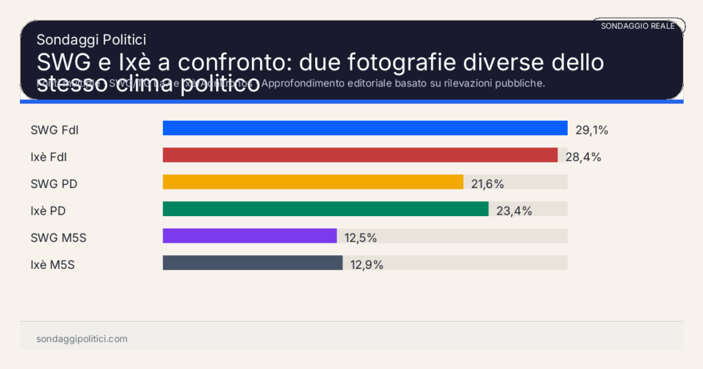 Grafico sondaggio Fonti multiple Approfondimento editoriale basato su rilevazioni pubbliche.: SWG e Ixè a confronto: due fotografie diverse dello stesso clima politico. Risultati: SWG FdI 29,1%, Ixè FdI 28,4%, SWG PD 21,6%. Dati attribuiti alle fonti citate nell'articolo.