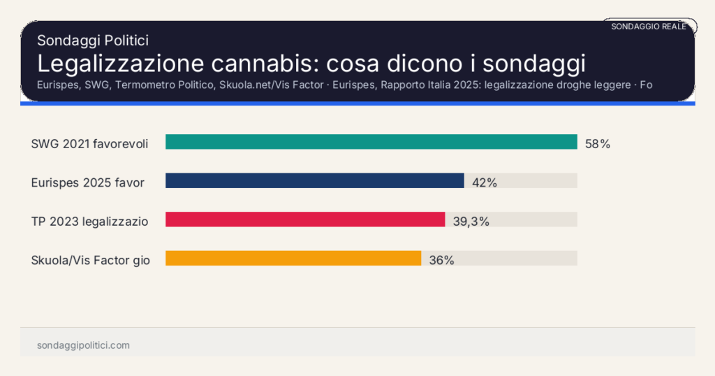 Grafico sondaggio Eurispes, SWG, Termometro Politico, Skuola.net/Vis Factor Fonti diverse, anni e formulazioni diverse: i valori non sono una serie omogenea.: Legalizzazione cannabis: cosa dicono i sondaggi. Risultati: SWG 2021 favorevoli 58%, Eurispes 2025 favorevoli 42%, TP 2023 legalizzazione completa 39,3%