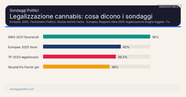 Immagine di anteprima per Sondaggi cannabis: perché il consenso alla legalizzazione esiste, ma non è lineare