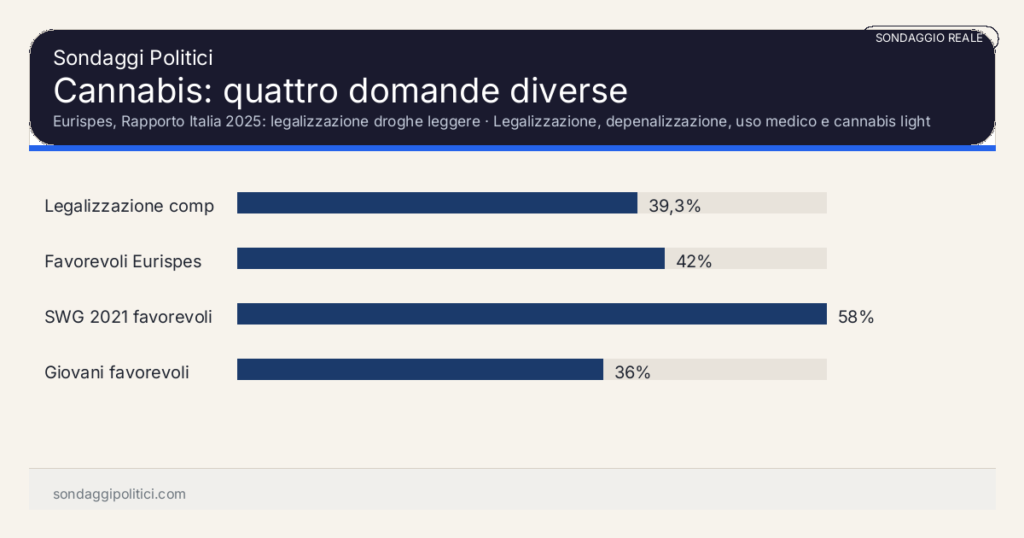 Grafico sondaggio Eurispes, Rapporto Italia 2025: legalizzazione droghe leggere Legalizzazione, depenalizzazione, uso medico e cannabis light non misurano la stessa cosa.: Cannabis: quattro domande diverse. Risultati: Legalizzazione completa 39,3%, Favorevoli Eurispes 42%, SWG 2021 favorevoli 58%