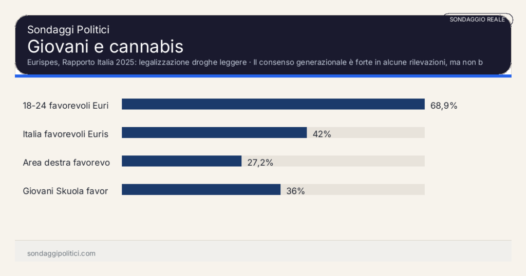 Grafico sondaggio Eurispes, Rapporto Italia 2025: legalizzazione droghe leggere Il consenso generazionale è forte in alcune rilevazioni, ma non basta da solo a fare maggioranza nazionale.: Giovani e cannabis. Risultati: 18-24 favorevoli Eurispes 68,9%, Italia favorevoli Eurispes 42%, Area destra favorevole 27,2%