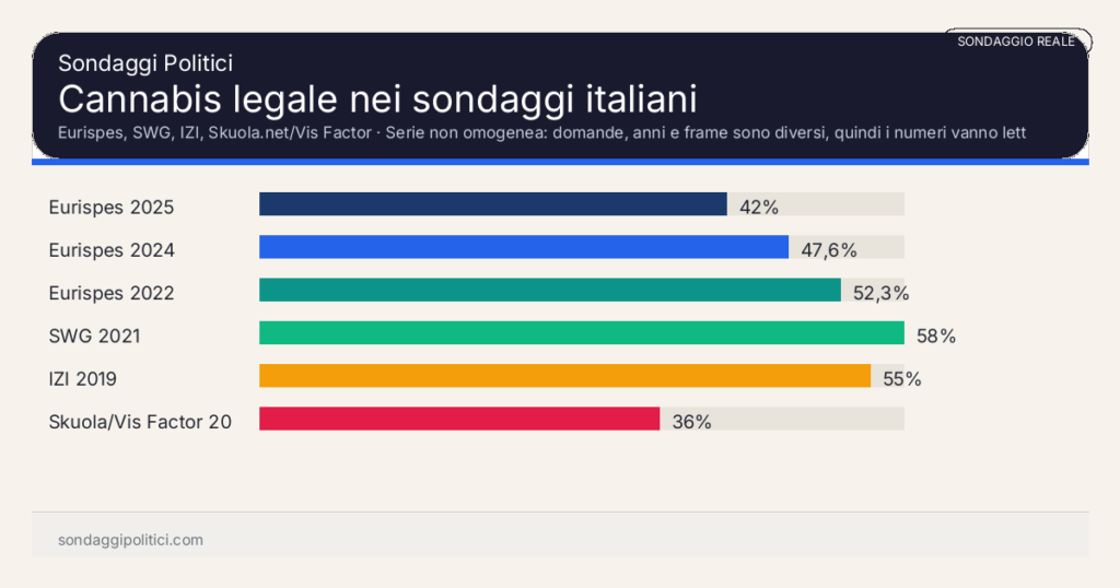 Grafico sondaggio Eurispes, SWG, IZI, Skuola.net/Vis Factor Serie non omogenea: domande, anni e frame sono diversi, quindi i numeri vanno letti con cautela.: Cannabis legale nei sondaggi italiani. Risultati: Eurispes 2025 42%, Eurispes 2024 47,6%, Eurispes 2022 52,3%