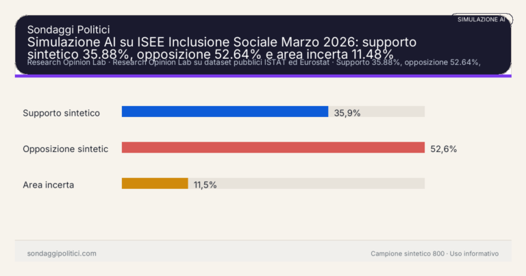 Immagine di anteprima per Simulazione AI su ISEE Inclusione Sociale Marzo 2026: supporto sintetico 35.88%, opposizione 52.64% e area incerta 11.48%