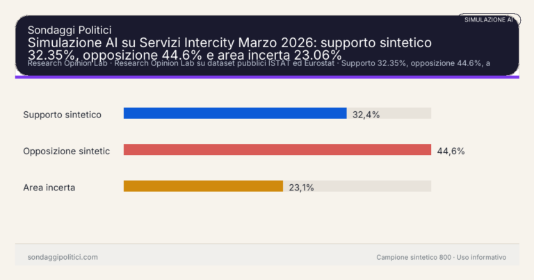 Immagine di anteprima per Simulazione AI su Servizi Intercity Marzo 2026: supporto sintetico 32.35%, opposizione 44.6% e area incerta 23.06%