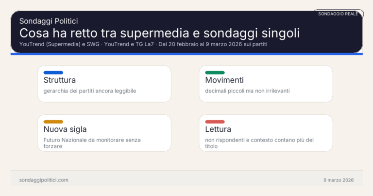 Immagine di anteprima per Da febbraio a marzo 2026: cosa ha retto davvero tra supermedia e sondaggi singoli