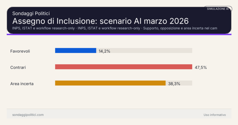 Immagine di anteprima per Simulazione AI su Assegno di Inclusione marzo 2026: opposizione al 47,54%, supporto al 14,18% e area incerta al 38,28%